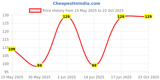 tatacliq.com Artengo by Decathlon Green Cotton Textured Socks ( UK 8.5-11 EU43-46 ) artengo by decathlon Price History Graph from 15 May 2025 to 22 Oct 2025