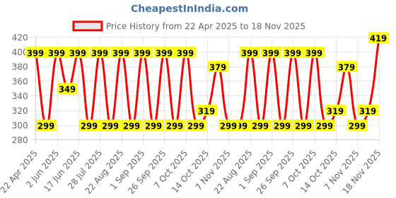 tatacliq.com Artengo by Decathlon Grey Cotton Textured Socks Pack of 3 ( UK 2.5-5 EU35-38 ) artengo by decathlon Price History Graph from 22 Apr 2025 to 18 Nov 2025
