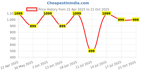 tatacliq.com Artengo by Decathlon Khaki Plain Tank Top artengo by decathlon Price History Graph from 22 Apr 2025 to 21 Oct 2025