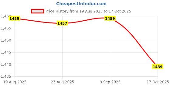 tatacliq.com Artengo by Decathlon Kids Black Tennis Jacket artengo by decathlon Price History Graph from 19 Aug 2025 to 17 Oct 2025