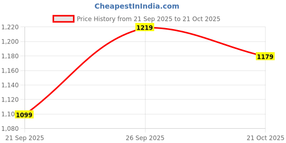 tatacliq.com Artengo by Decathlon Kids Black Trousers artengo by decathlon Price History Graph from 21 Sep 2025 to 21 Oct 2025