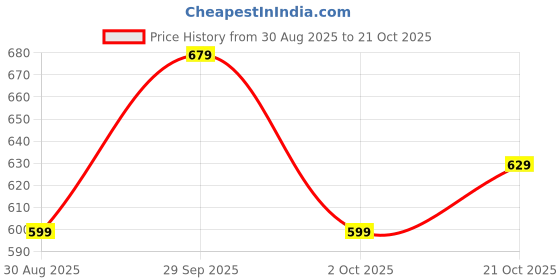 tatacliq.com Artengo by Decathlon Kids Navy Blue Skirt artengo by decathlon Price History Graph from 30 Aug 2025 to 21 Oct 2025