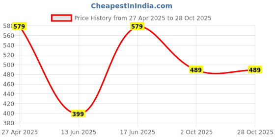 tatacliq.com Artengo by Decathlon Kids Snow White Tennis Shorts artengo by decathlon Price History Graph from 27 Apr 2025 to 28 Oct 2025