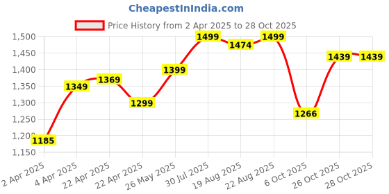 tatacliq.com Artengo by Decathlon Magnolia Slim Fit Printed Sports T-Shirt artengo by decathlon Price History Graph from 2 Apr 2025 to 28 Oct 2025