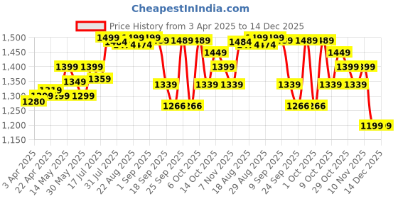 tatacliq.com Artengo By Decathlon Magnolia Slim Fit Sports Polo artengo by decathlon Price History Graph from 3 Apr 2025 to 14 Dec 2025