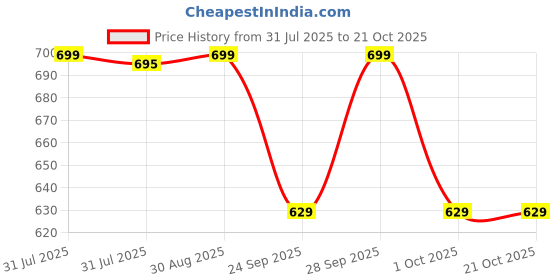 tatacliq.com Artengo by Decathlon Magnolia White Plain Sports T-Shirt artengo by decathlon Price History Graph from 31 Jul 2025 to 21 Oct 2025