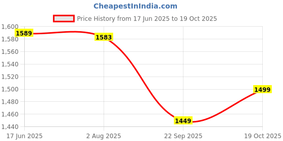 tatacliq.com ARTENGO By Decathlon Men Beige Regular Fit Shorts artengo by decathlon Price History Graph from 17 Jun 2025 to 18 Oct 2025