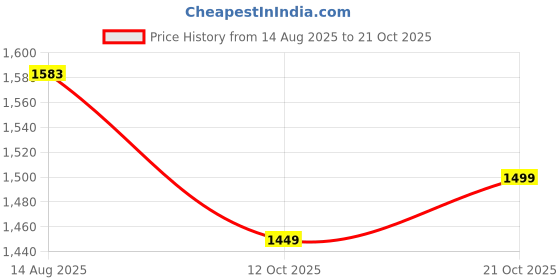 tatacliq.com ARTENGO By Decathlon Men Beige Regular Fit Shorts artengo by decathlon Price History Graph from 14 Aug 2025 to 21 Oct 2025
