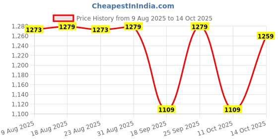 tatacliq.com ARTENGO By Decathlon Men Purple Regular Fit T-Shirt artengo by decathlon Price History Graph from 9 Aug 2025 to 14 Oct 2025