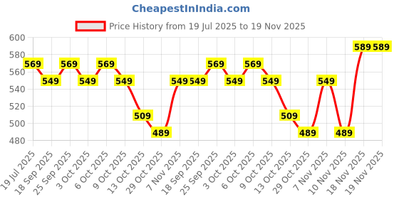 tatacliq.com Artengo by Decathlon Multicolor 100% Polyester Baseball Cap artengo by decathlon Price History Graph from 19 Jul 2025 to 18 Nov 2025