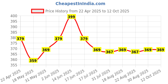 tatacliq.com Artengo by Decathlon Multicolor Blend Textured Socks Pack of 3 ( UK 8.5-11 EU43-46 ) artengo by decathlon Price History Graph from 22 Apr 2025 to 12 Oct 2025
