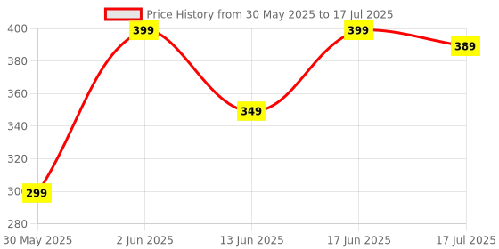 tatacliq.com Artengo by Decathlon Multicolor Cotton Printed Socks Pack of 3 ( UK 5.5-8 EU39-42 ) artengo by decathlon Price History Graph from 30 May 2025 to 17 Jul 2025