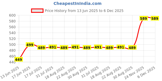 tatacliq.com Artengo by Decathlon Multicolor Cotton Textured Socks Pack of 3 ( UK 2.5-5 EU35-38 ) artengo by decathlon Price History Graph from 13 Jun 2025 to 5 Dec 2025