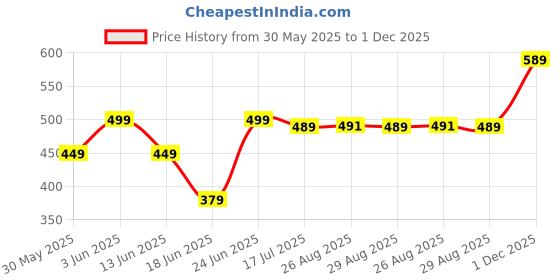 tatacliq.com Artengo by Decathlon Multicolor Cotton Textured Socks Pack of 3 ( UK 5.5-8 EU39-42 ) artengo by decathlon Price History Graph from 30 May 2025 to 30 Nov 2025