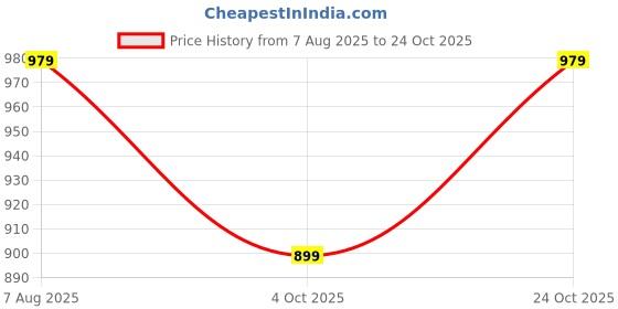 tatacliq.com Artengo by Decathlon Navy Blue Plain Tennis Skirt artengo by decathlon Price History Graph from 7 Aug 2025 to 24 Oct 2025