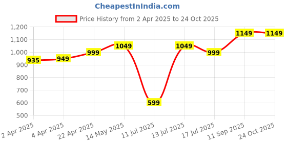 tatacliq.com Artengo By Decathlon Orange Slim Fit Sports T-Shirt artengo by decathlon Price History Graph from 2 Apr 2025 to 22 Oct 2025