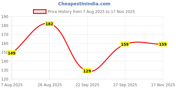 tatacliq.com Artengo by Decathlon Pickleball Ball - White artengo by decathlon Price History Graph from 7 Aug 2025 to 16 Nov 2025