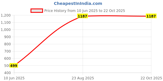 tatacliq.com Artengo by Decathlon Snow White Slim Fit Printed Sports T-Shirt artengo by decathlon Price History Graph from 10 Jun 2025 to 22 Oct 2025