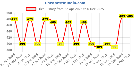 tatacliq.com Artengo by Decathlon White Cotton Textured Socks Pack of 3 ( UK 5.5-8 EU39-42 ) artengo by decathlon Price History Graph from 22 Apr 2025 to 4 Dec 2025