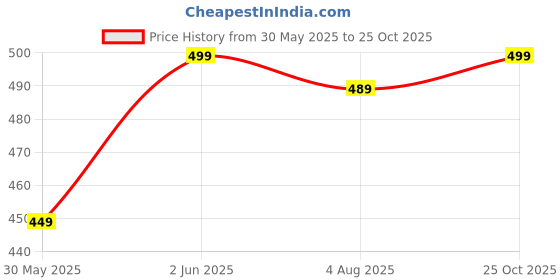 tatacliq.com Artengo by Decathlon White Cotton Textured Socks Pack of 3 ( UK 8.5-11 EU43-46 ) artengo by decathlon Price History Graph from 30 May 2025 to 25 Oct 2025