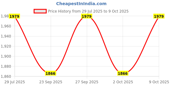 tatacliq.com Artengo by Decathlon White Slim Fit Sports T-Shirt artengo by decathlon Price History Graph from 29 Jul 2025 to 9 Oct 2025