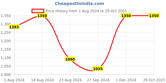 tatacliq.com nestasia Artisanal White Praying Angel Resin Showpiece With Wings & Smooth Finishing For Decoration & Gifting nestasia Price History Graph from 1 Aug 2024 to 29 Oct 2025