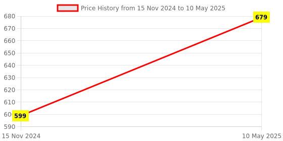 tatacliq.com Asaya Advanced Dark Spot Correcting Serum for Depigmentation, Alpha Arbutin & MelaMe¿ Complex asaya Price History Graph from 15 Nov 2024 to 10 May 2025