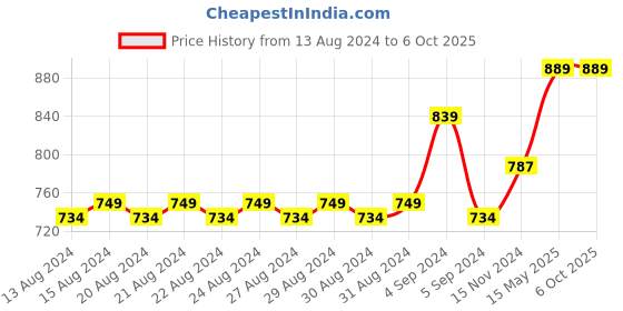 tatacliq.com Asaya D-Tan & Intense Moisture & Radiance Sheet Mask - Pack of 3 asaya Price History Graph from 13 Aug 2024 to 4 Oct 2025