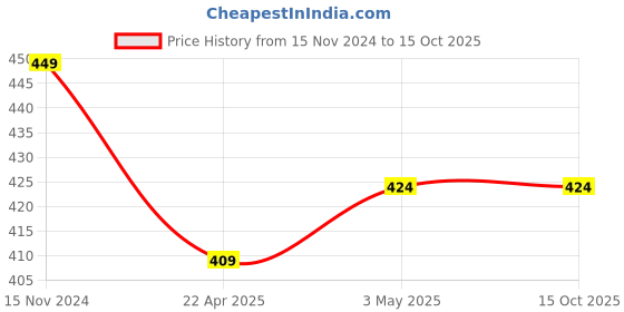 tatacliq.com Asaya Glow-In-One Sunscreen SPF 50 PA+++ - 50 gm asaya Price History Graph from 15 Nov 2024 to 14 Oct 2025
