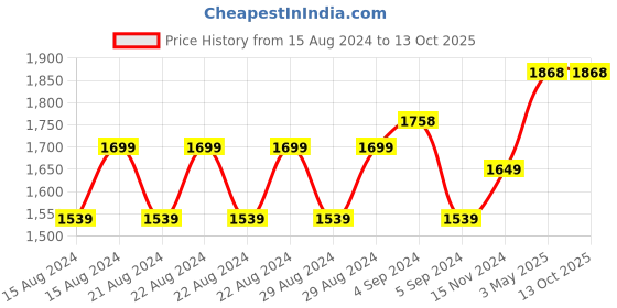 tatacliq.com Asaya Matte Sheerscreen & Sheerscreen Mist - Pack of 2 asaya Price History Graph from 15 Aug 2024 to 13 Oct 2025