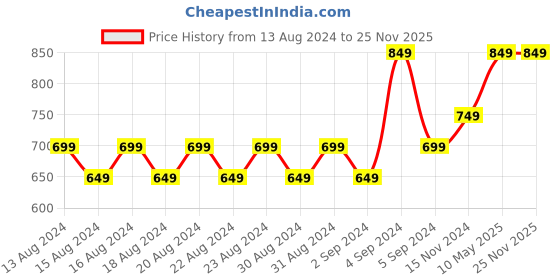tatacliq.com Asaya Multirepair Age Serum - 30 ml asaya Price History Graph from 13 Aug 2024 to 25 Nov 2025