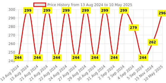 tatacliq.com Asaya Running Deep Intense Moisture Mask asaya Price History Graph from 13 Aug 2024 to 10 May 2025