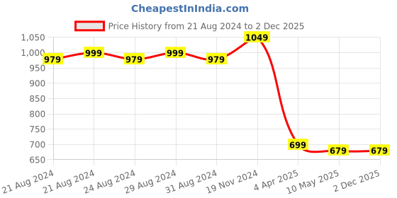 tatacliq.com Asaya Running Deep Intense Moisturiser Gel - 50 gm asaya Price History Graph from 21 Aug 2024 to 2 Dec 2025