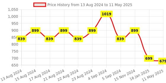 tatacliq.com Asaya Running Deep Moisture Cocoon Cream - 50 gm asaya Price History Graph from 13 Aug 2024 to 11 May 2025