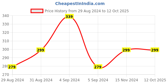 tatacliq.com Asaya Running Deep Moisture Cocoon Creme - 15 gm asaya Price History Graph from 29 Aug 2024 to 11 Oct 2025