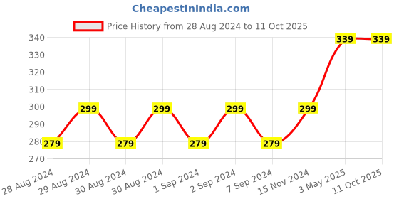 tatacliq.com Asaya Under One Sun D-Tan Face Cleanser - 100 gm asaya Price History Graph from 28 Aug 2024 to 11 Oct 2025