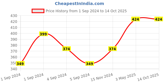 tatacliq.com Asaya Under One Sun Matte Sheerscreen SPF 50+ PA++++ - 15 ml asaya Price History Graph from 1 Sep 2024 to 13 Oct 2025