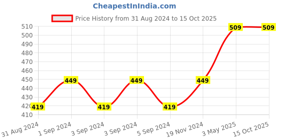 tatacliq.com Asaya Under One Sun Sheerscreen Mist SPF 65 PA+++ - 100 ml asaya Price History Graph from 31 Aug 2024 to 14 Oct 2025