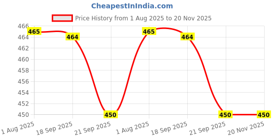tatacliq.com Asian AGC-12 Men's Black Back Strap Clogs asian Price History Graph from 1 Aug 2025 to 20 Nov 2025
