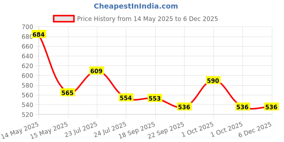 tatacliq.com Asian Boys JUPITER-02 Pink Casual Sneakers asian Price History Graph from 14 May 2025 to 5 Dec 2025