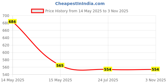 tatacliq.com Asian Boys JUPITER-03 White Casual Sneakers asian Price History Graph from 14 May 2025 to 2 Nov 2025
