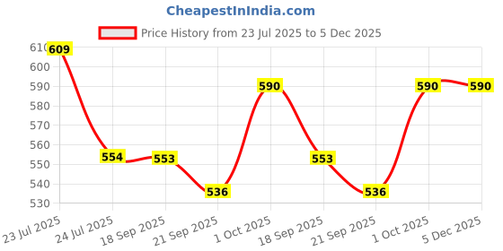 tatacliq.com Asian Boys JUPITER-21 Mauve Casual Sneakers asian Price History Graph from 23 Jul 2025 to 5 Dec 2025