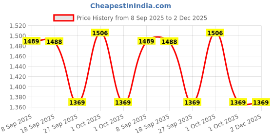tatacliq.com Asian EVEREST-24 Men EVEREST-24 Olive Running Shoes asian Price History Graph from 8 Sep 2025 to 2 Dec 2025