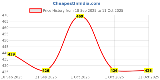 tatacliq.com Asian FEMINA-04 Women's FEMINA-04 Beige Slides asian Price History Graph from 18 Sep 2025 to 10 Oct 2025