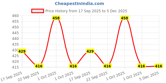 tatacliq.com Asian FEMINA-05 Women's FEMINA-05 Pista Slides asian Price History Graph from 17 Sep 2025 to 5 Dec 2025