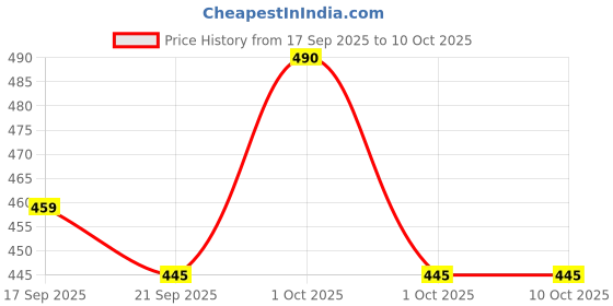 tatacliq.com Asian FEMINA-06 Women's FEMINA-06 Mauve Slides asian Price History Graph from 17 Sep 2025 to 9 Oct 2025