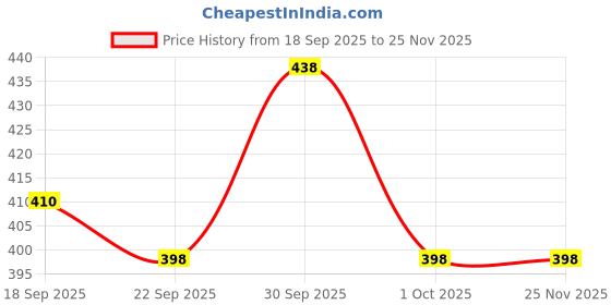 tatacliq.com Asian FEMINA-07 Women's FEMINA-07 Blue Slides asian Price History Graph from 18 Sep 2025 to 25 Nov 2025