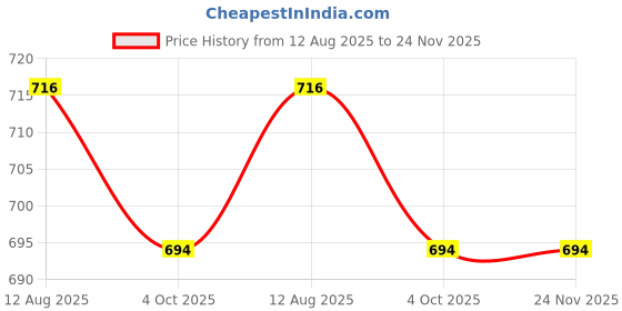 tatacliq.com Asian FIREFLY-03 Women's Grey Running Shoes asian Price History Graph from 12 Aug 2025 to 24 Nov 2025