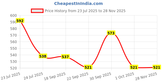 tatacliq.com Asian INDIGO-08 Women's INDIGO-08 Grey Clogs asian Price History Graph from 23 Jul 2025 to 27 Nov 2025