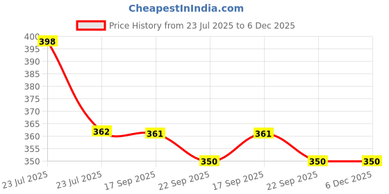 tatacliq.com Asian INDIGO-23 Women's INDIGO-23 Pista Flip Flops asian Price History Graph from 23 Jul 2025 to 5 Dec 2025